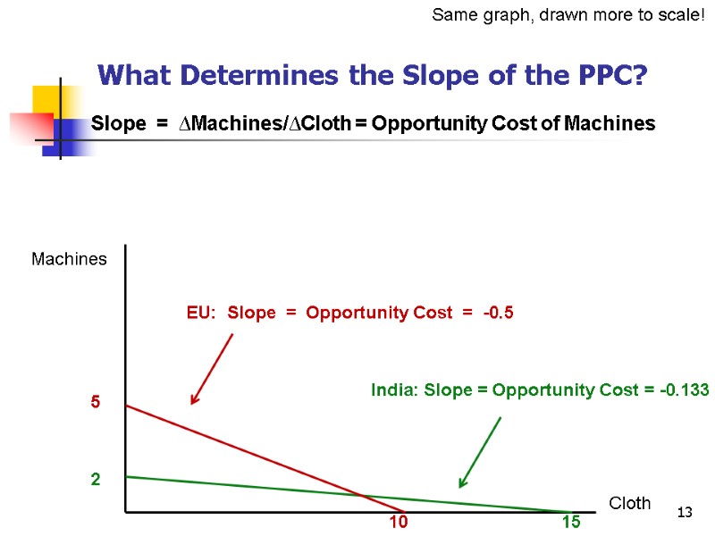 13 Machines Cloth 2 15 10 5 What Determines the Slope of the PPC?